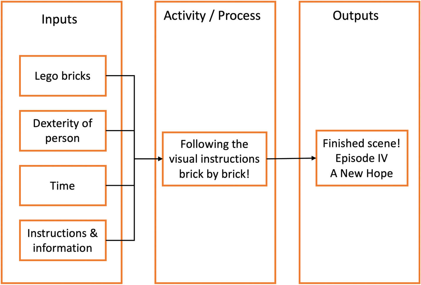 Diagram detailing the processes involved in the procedure of creating a lego kit