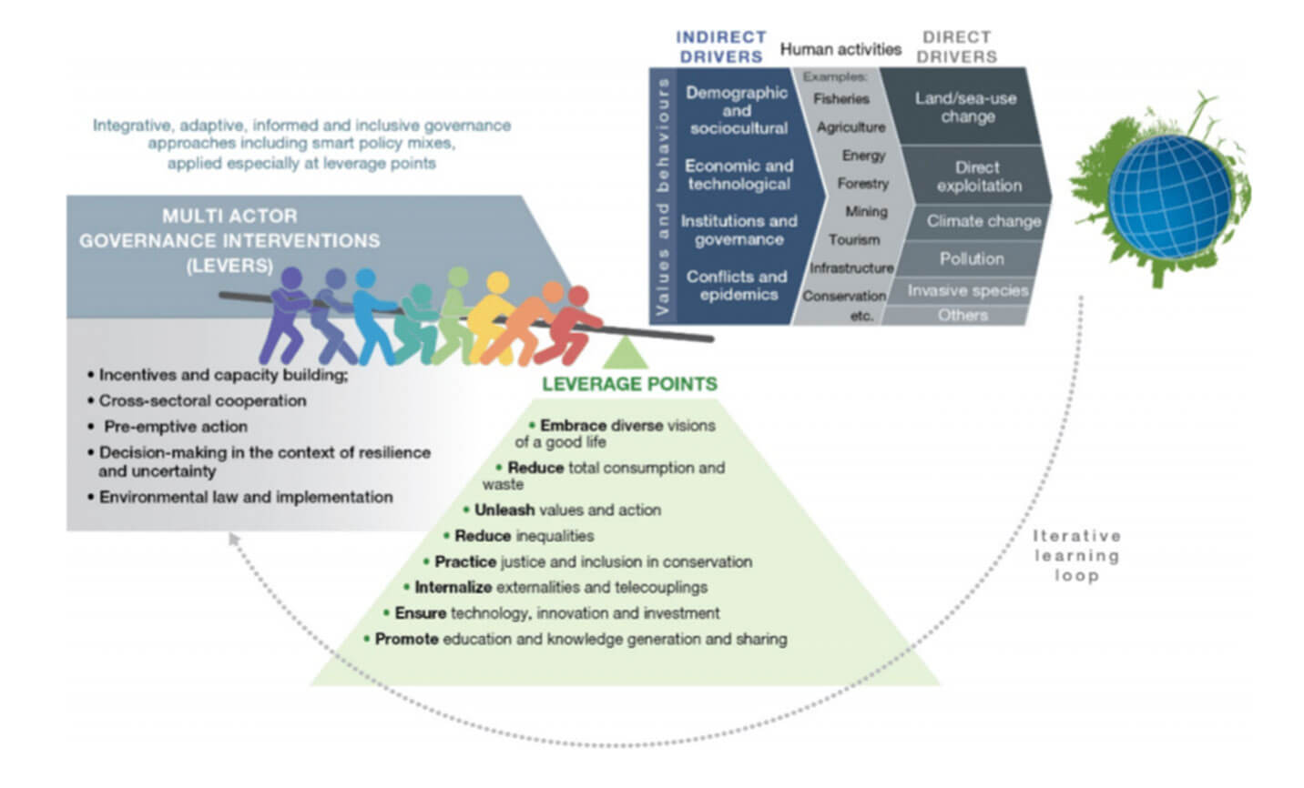 Governance approaches to transformative change infographic