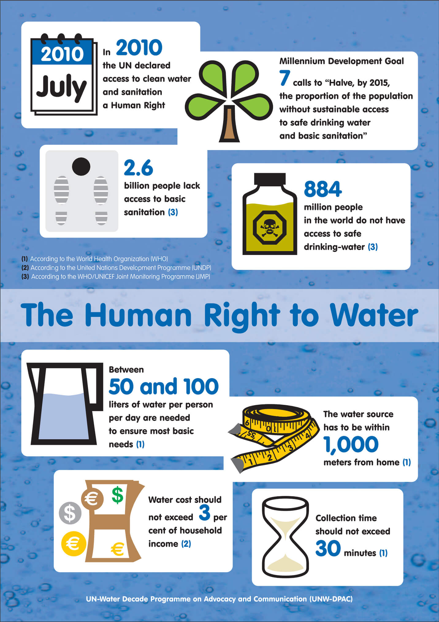 The human right to water